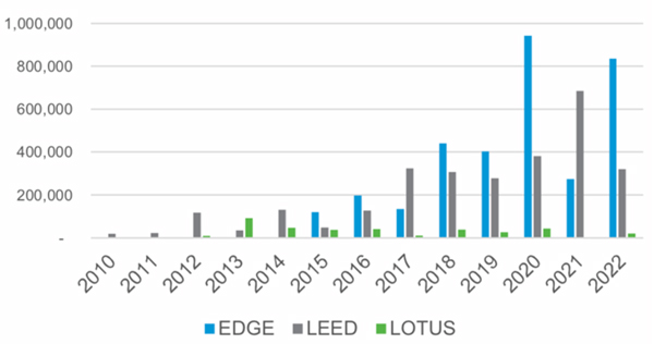 Vietnam Green Building 2022 Market Summary