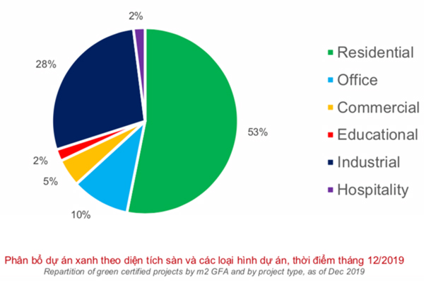 Vietnam Green Building 2022 Market Summary