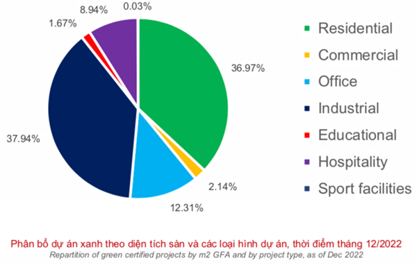 Vietnam Green Building 2022 Market Summary