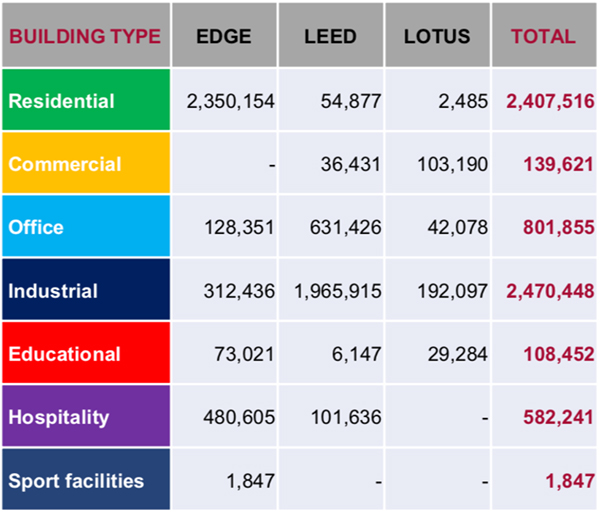 Vietnam Green Building 2022 Market Summary